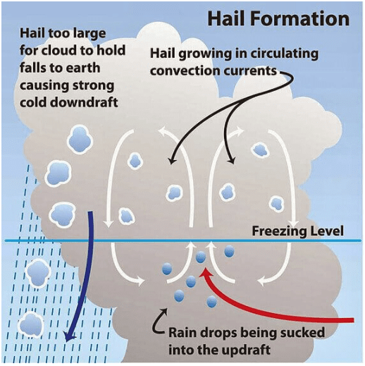 Types Distribution Of Precipitation Notes Study Geography