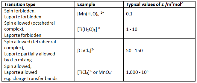 Selection Rules For Electronic Spectra Of Transition Metal Complexes