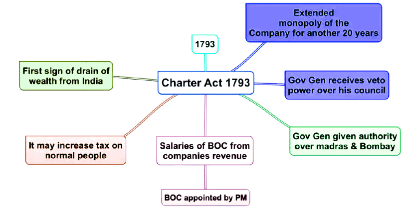 Charter Act Of And History Optional For Upsc Notes Pdf