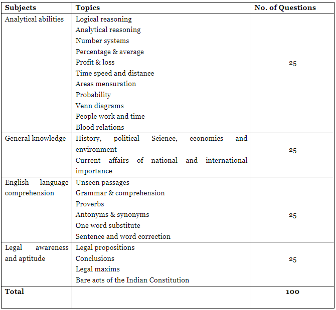 Du Llb Syllabus Subject Wise Syllabus Important Topics Exam