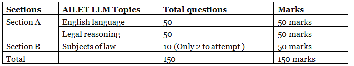 Ailet Syllabus For Ba Llb And Llm Preparation Tips And Important