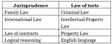 Ailet Syllabus For Ba Llb And Llm Preparation Tips And Important