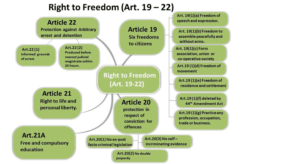 Laxmikanth Summary Fundamental Rights Indian Polity For Upsc Cse Pdf