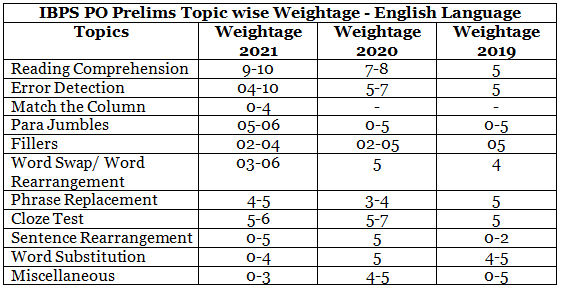 IBPS PO Topic Wise Weightage 2023 Section Wise Weightage Banking