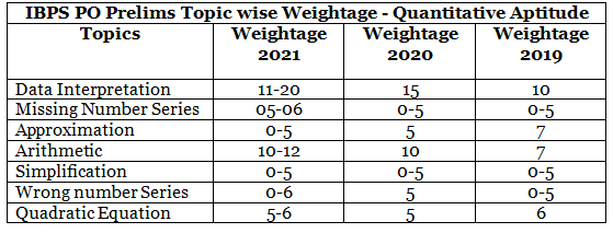 IBPS PO Topic Wise Weightage 2023 Section Wise Weightage Banking