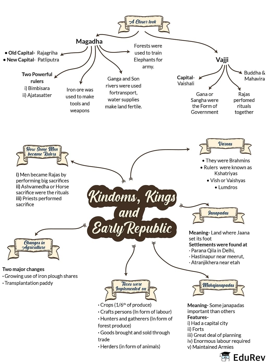 Mindmap Kingdoms Kings And Early Republic Subject Wise Mind Maps