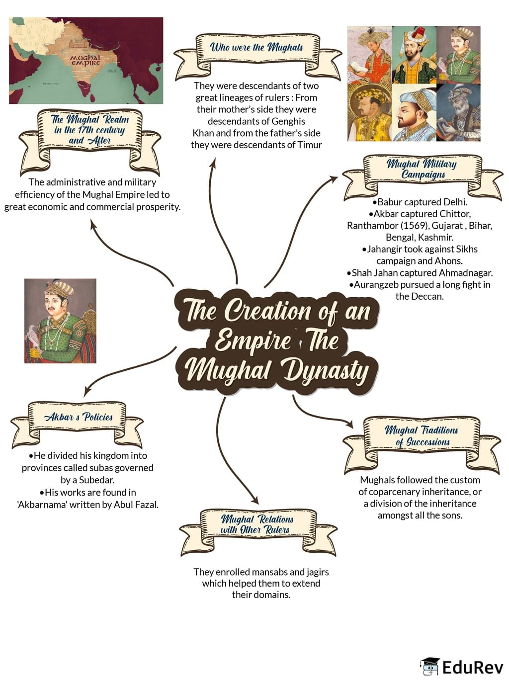 Mindmap The Creation Of An Empire The Mughal Dynasty Subject Wise