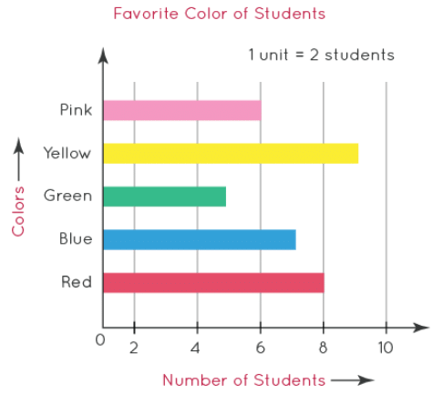 Pictorial Representation Of Data Bar Graph And Double Bar Graph