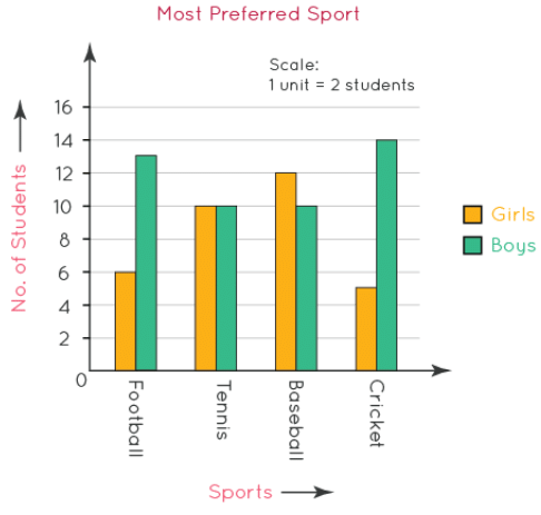 Pictorial Representation Of Data Bar Graph And Double Bar Graph