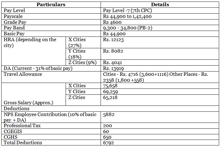 Ssc Cgl Central Excise Inspector Salary Job Profile Cut Off