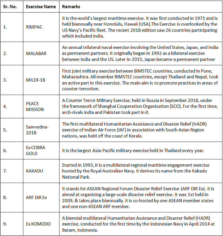 Military Exercises Of India With Other Countries Science And