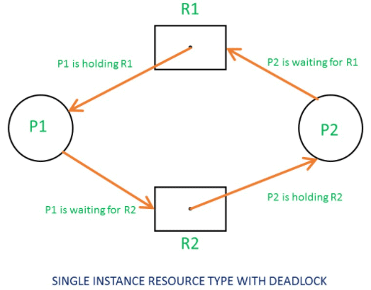 Resource Allocation Graph Rag In Operating System Operating System