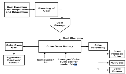 Coal Carbonization And Coke Oven Plant Chemical Technology Chemical