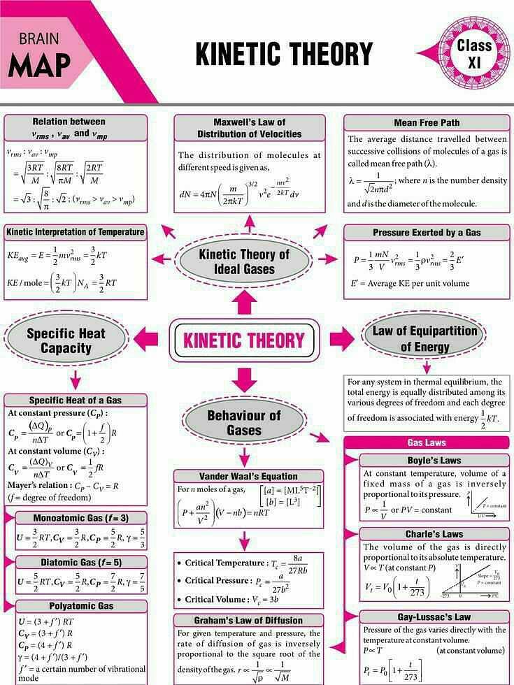 Neet Preparation Series Formula Sheet For Ktg Its All About To Help