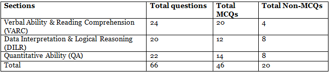 Cat Exam Analysis Check Section Wise Cat Analysis Review And