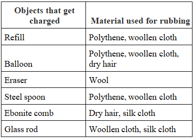 Some Natural Phenomena Summary Class Ncert Summary Chapter