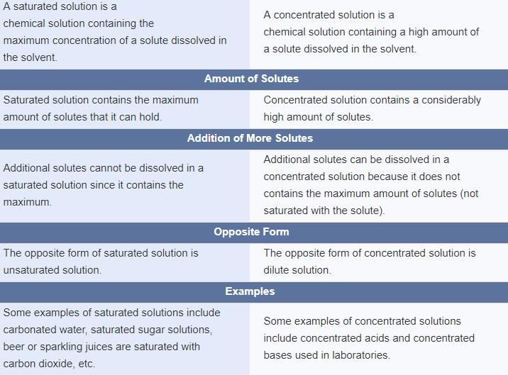 What Is Difference Between Concentrated And Saturated Solution EduRev