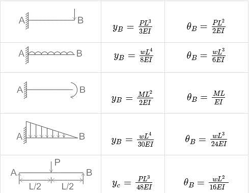 A Simply Supported Beam Of Span L Is Carrying Point Load W At Mid Span