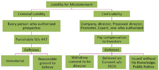 Prospectus And Allotment Of Securities Notes Part Ca