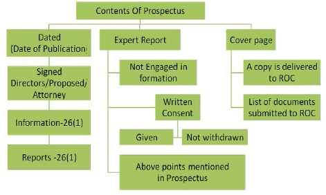 Prospectus And Allotment Of Securities Notes Part 1 CA