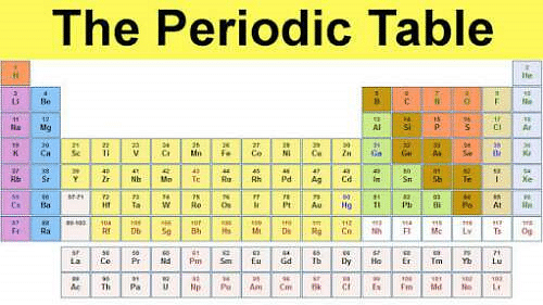 Best Trick To Learn Periodic Table