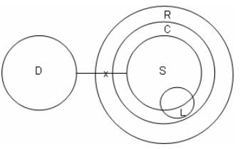 Practice Questions Level 3: Syllogism - Notes | Study Level-wise Practice Questions for CAT Preparation - CAT