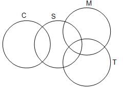 Practice Questions Level 1: Venn Diagrams - Notes | Study Level-wise Practice Questions for CAT Preparation - CAT