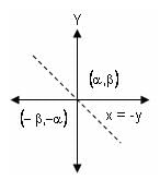 Practice Questions Level 1: Coordinate Geometry - Notes | Study Level-wise Practice Questions for CAT Preparation - CAT