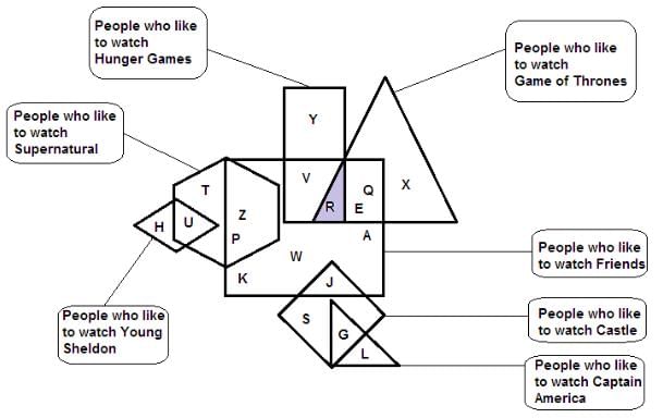Practice Questions Level 3: Venn Diagrams - Notes | Study Level-wise Practice Questions for CAT Preparation - CAT