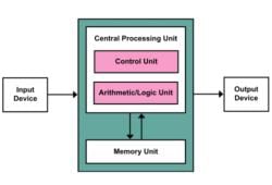 Basic Computer Model and Different Units of Computer - Computer ...