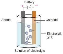 Electrolytic Cells, Electrolysis and Products of Electrolysis ...