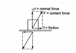 Friction Important Notes - Class 8 PDF Download