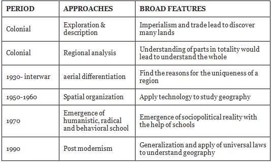 scope-of-human-geography-edurev-class-12-question