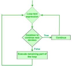 Python Continue Statement - Class 9 PDF Download