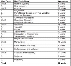 class 10 maths assignment chapter wise pdf