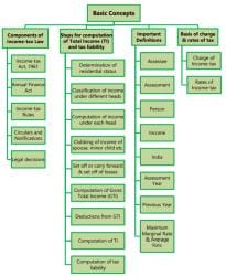 Basic Concepts: Notes - CA Intermediate PDF Download