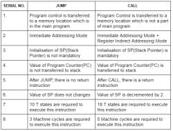 Machine Instructions - Computer Architecture and Organisation (CAO ...