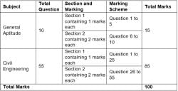 GATE EE 2020 - 2021 Paper Analysis PDF Download