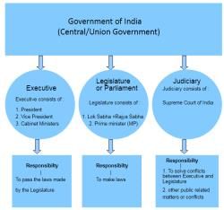 Government of India - BA PDF Download