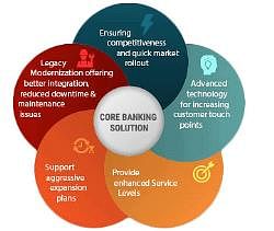 Core Banking Solution (CBS) - SBI PO Prelims and Mains - Documents ...