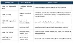 SNAP 2024: Highlights, Important Dates, Eligibility, Registration ...