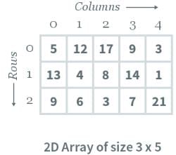 Multidimensional Array - Programming and Data Structures - Computer ...