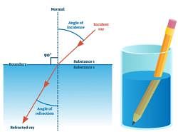 refraction of light waves