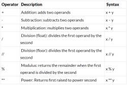 Python Operators - Class 9 PDF Download