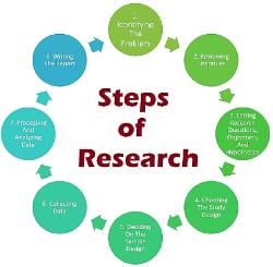 Steps of Research - Research Aptitude Notes