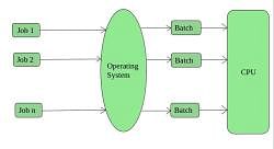 Types Of Operating Systems - Operating System - Computer Science ...