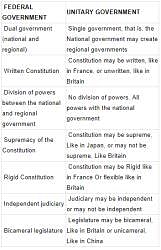 features of unitary government
