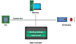 Modes of DMA Transfer - Computer Architecture and Organisation (CAO ...