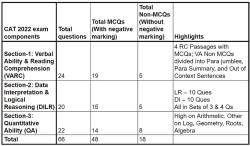 CAT VARC Syllabus and Topic Wise Weightage 2023 PDF Download