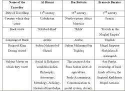 NCERT Solutions Chapter - 5.THROUGH THE EYES OF TRAVELLERS, History ...